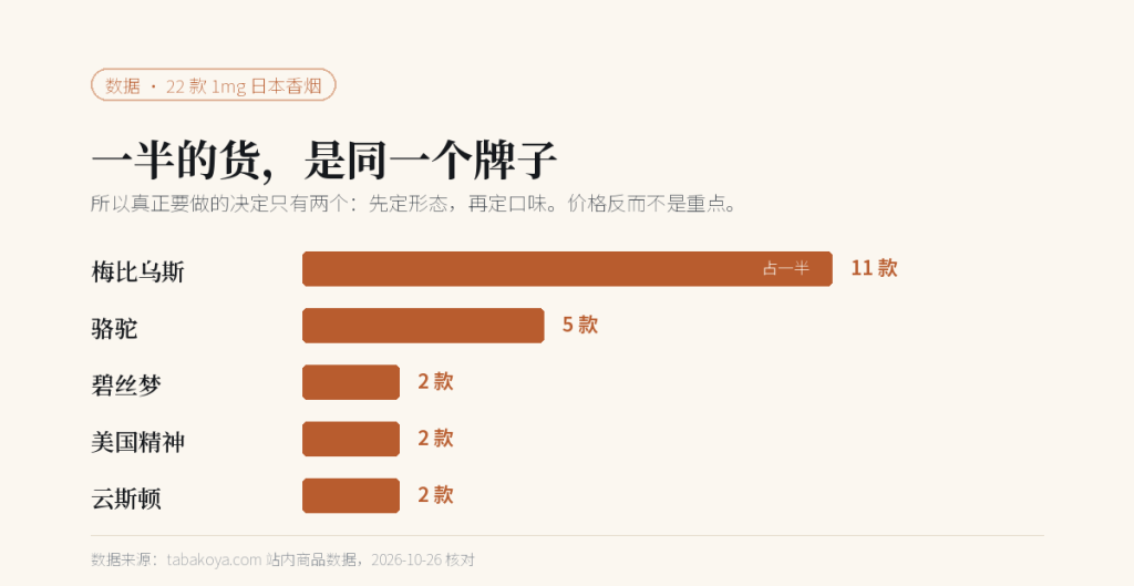 1mg 日本香烟 22 款的品牌分布：梅比乌斯 11 款，骆驼 5 款，碧丝梦、美国精神、云斯顿各 2 款
