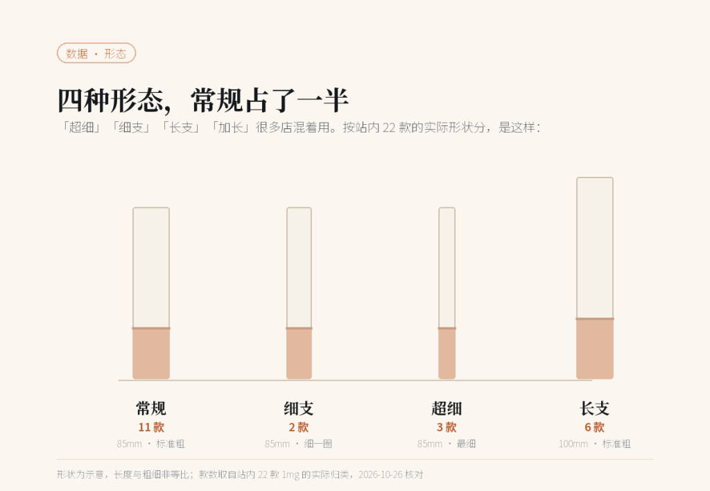 1mg 香烟四种形态对比：常规 11 款、细支 2 款、超细 3 款、长支 6 款