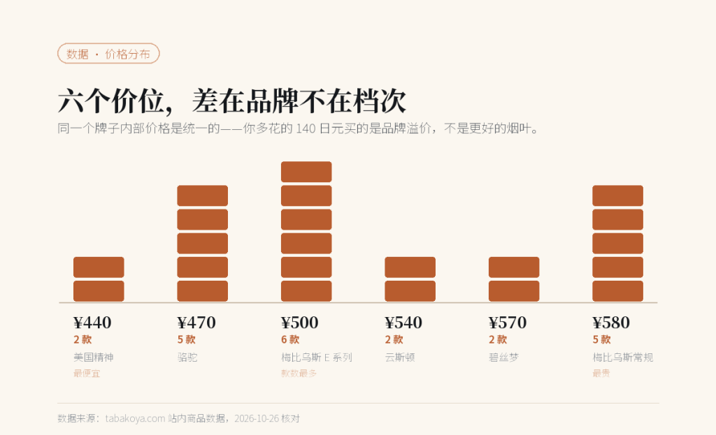 22 款 1mg 香烟的六个价位分布：440 日元 2 款、470 日元 5 款、500 日元 6 款、540 日元 2 款、570 日元 2 款、580 日元 5 款