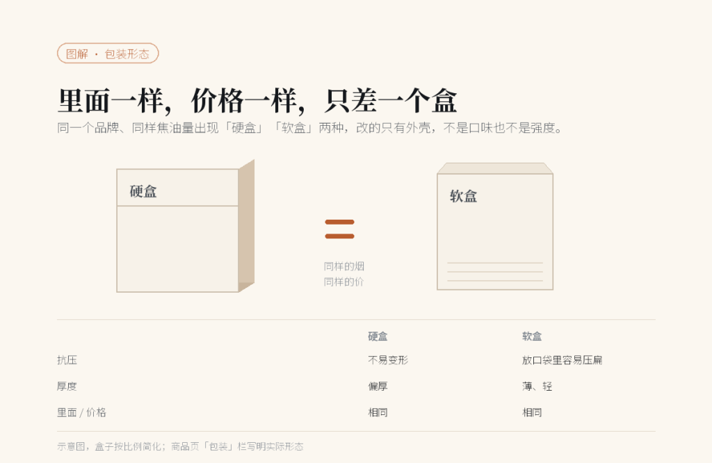 硬盒与软盒对比:里面的烟相同、价格相同,区别只在抗压和厚度
