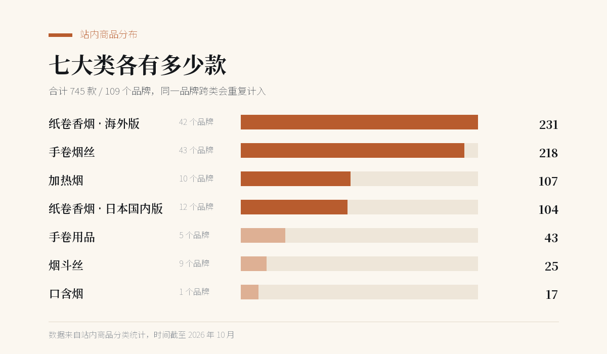 七大类站内款数对比:海外版纸卷 231 款、手卷烟丝 218 款、加热烟 107 款、日本国内版 104 款、手卷用品 43 款、烟斗丝 25 款、口含烟 17 款