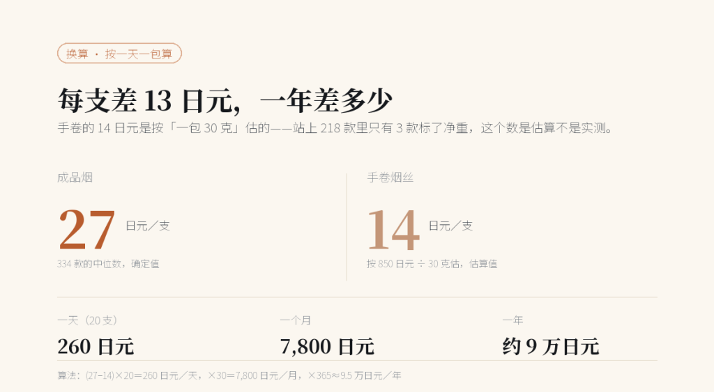 成品烟每支 27 日元、手卷烟丝每支约 14 日元,一天一包差 260 日元,一年约 9 万日元