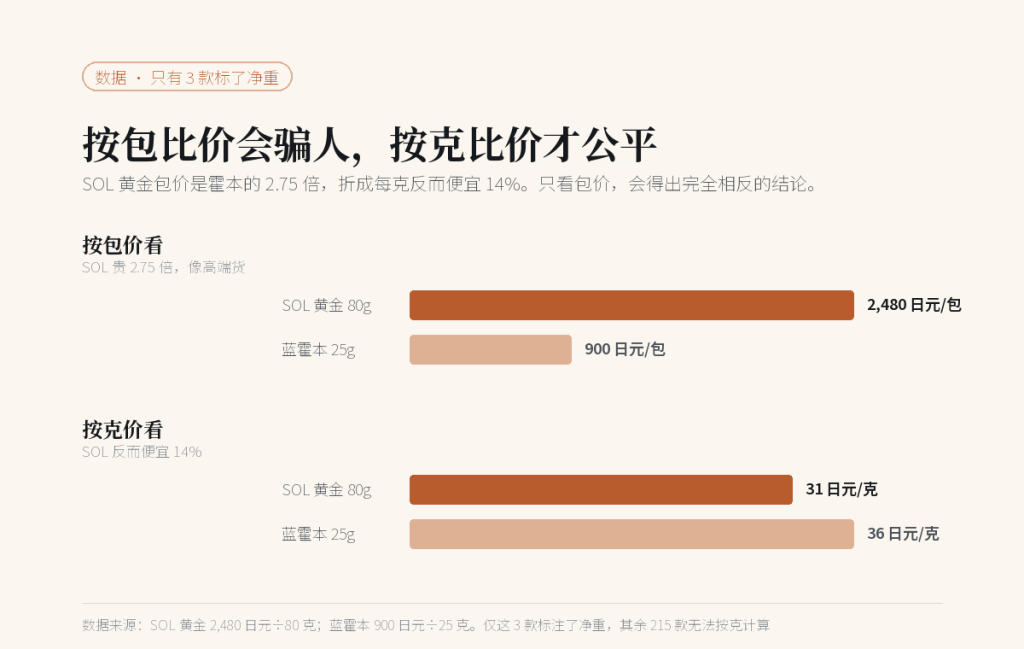 按包价与按克价对比:SOL 黄金 2480 日元 80 克、蓝霍本 900 日元 25 克,折成每克分别是 31 与 36 日元