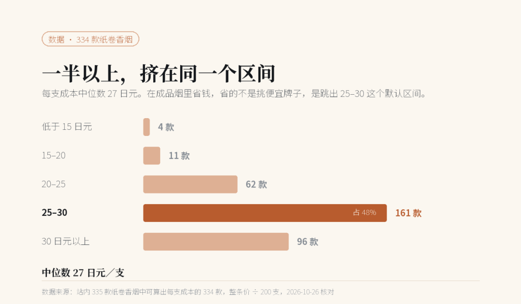 334 款纸卷香烟每支成本分布:低于 15 日元 4 款、15 至 20 日元 11 款、20 至 25 日元 62 款、25 至 30 日元 161 款、30 日元以上 96 款