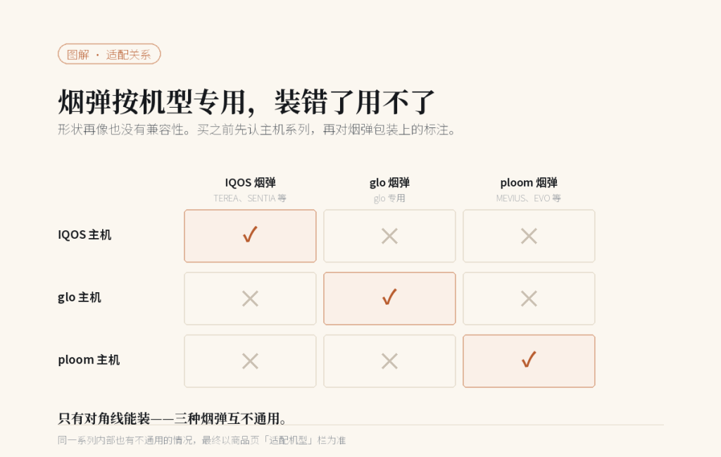 IQOS、glo、ploom 三种烟弹与主机的适配关系:只有同系列能装,三种烟弹互不通用