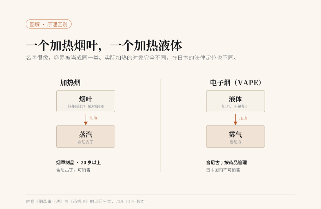 加热烟加热烟叶产生蒸汽,电子烟加热烟油产生雾气;含尼古丁的烟油在日本不可销售
