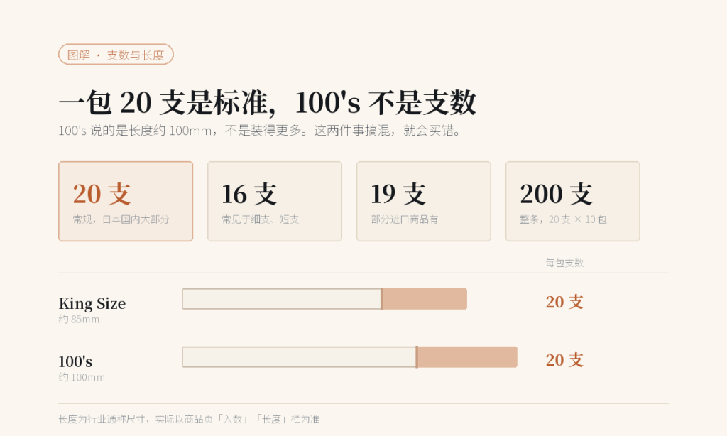 每包支数:常规 20 支、16 支、19 支、整条 200 支;100 是长度约 100 毫米,不是支数
