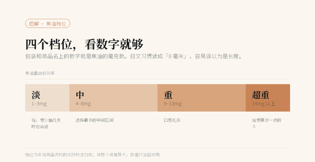 焦油量四个档位:1 至 3mg 淡、4 至 8mg 中、9 至 13mg 重、14mg 以上超重